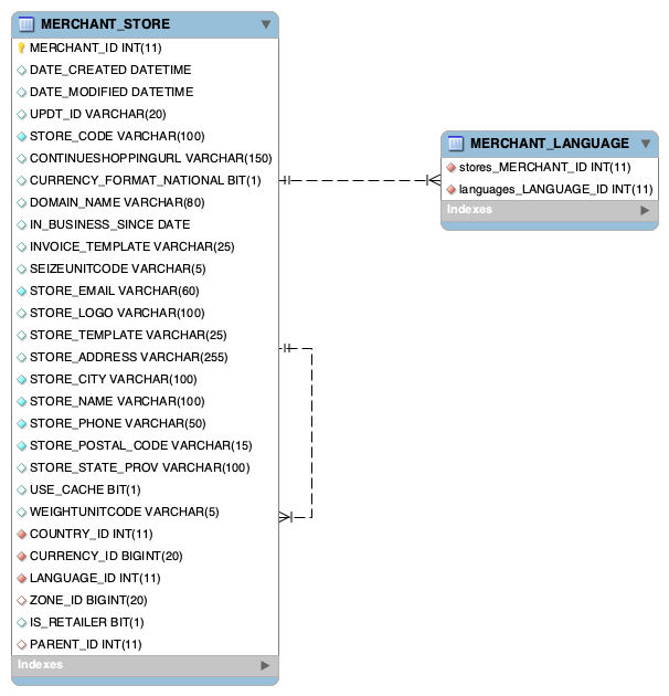 Merchant database table