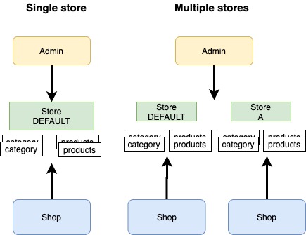 Merchant stores diagram