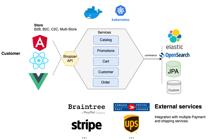 Shopizer Architecture