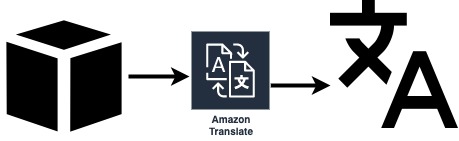 Shopizer translation diagram